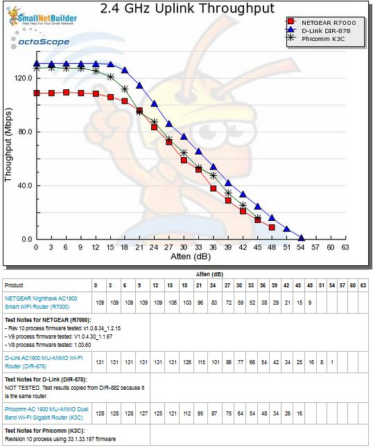 2.4 GHz Uplink Throughput vs. Attenuation