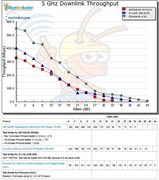 5 GHz Downlink Throughput vs. Attenuation