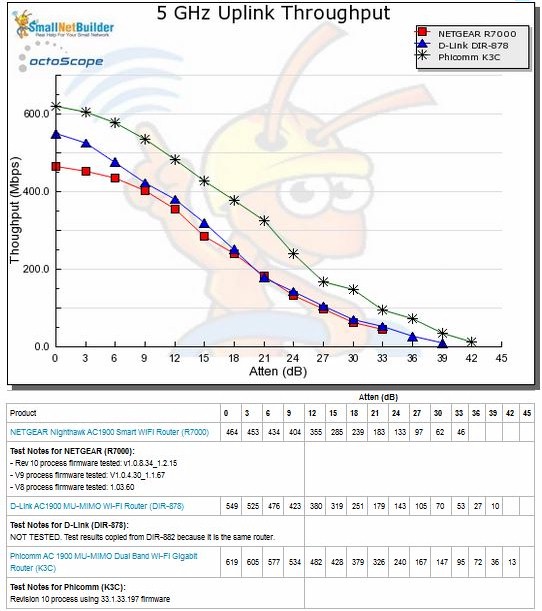 5 GHz Uplink Throughput vs. Attenuation