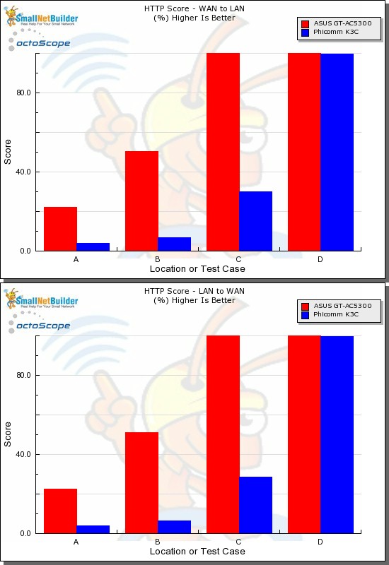 HTTP Score comparison