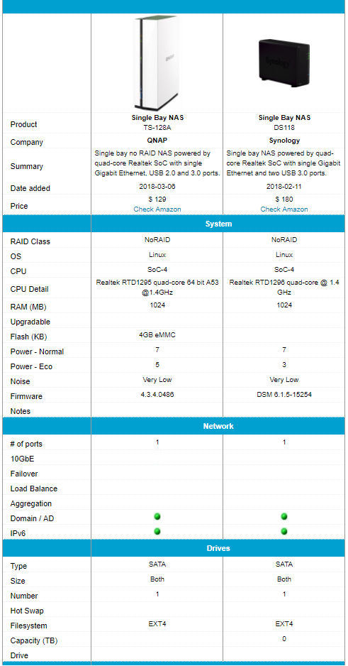 QNAP TS-128A and Synology DS118 feature comparison