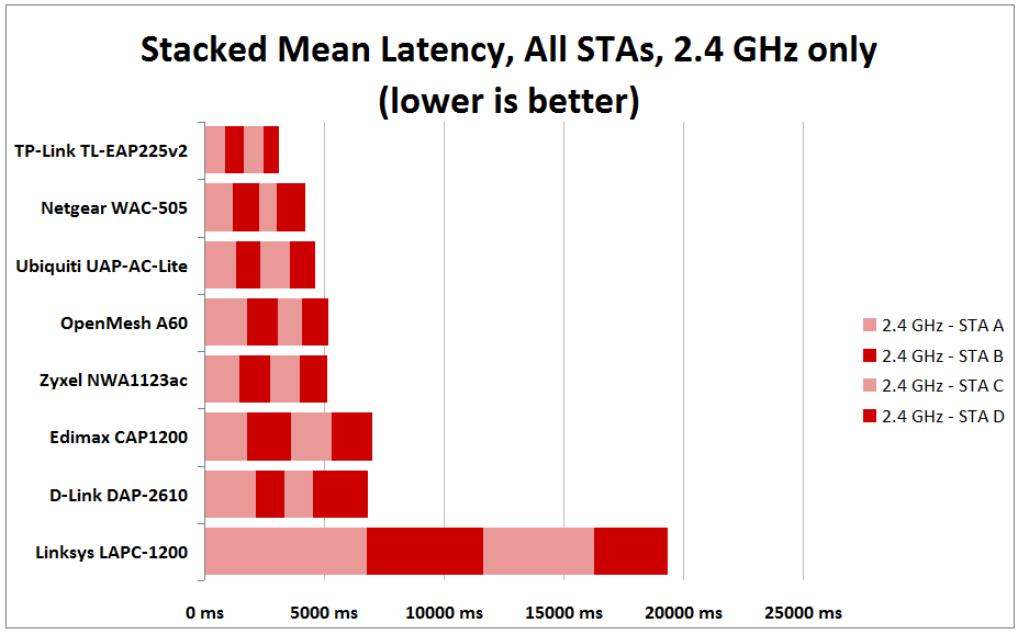 Stacked mean latency (2.4 GHz only)