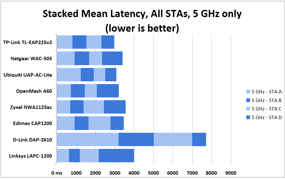 Stacked mean latency (5 GHz only)