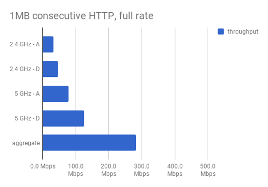 UAP-AC-Lite throughput