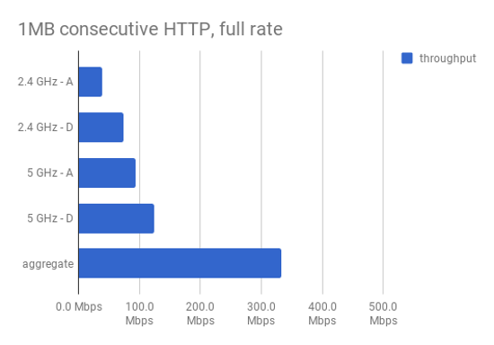 WAC-505 throughput