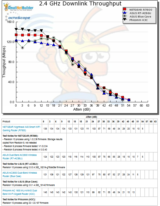 2.4 GHz Downlink Throughput vs. Attenuation