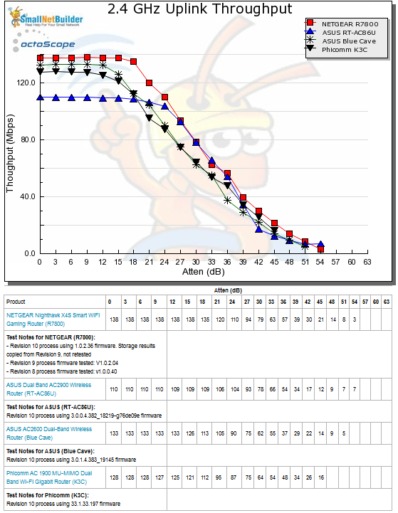 2.4 GHz Uplink Throughput vs. Attenuation