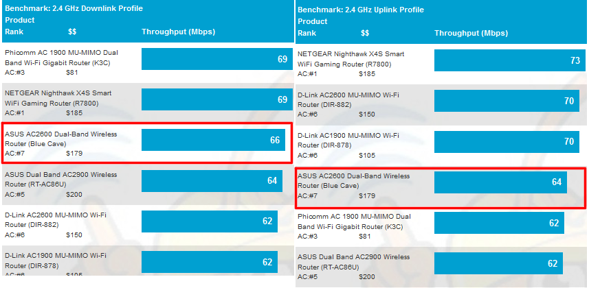 2.4 GHz average throughput comparison