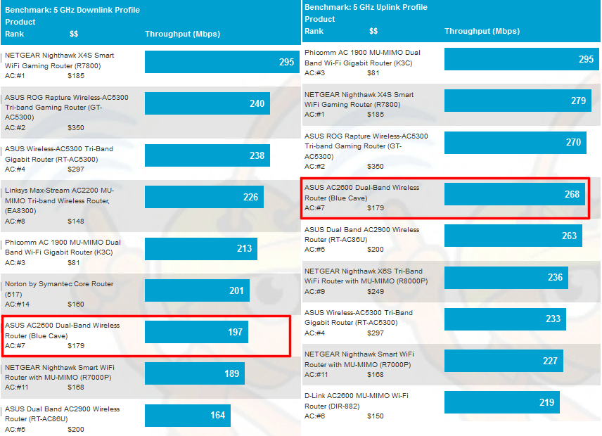 5 GHz average throughput comparison