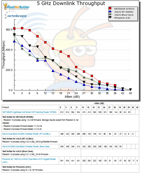 5 GHz Downlink Throughput vs. Attenuation