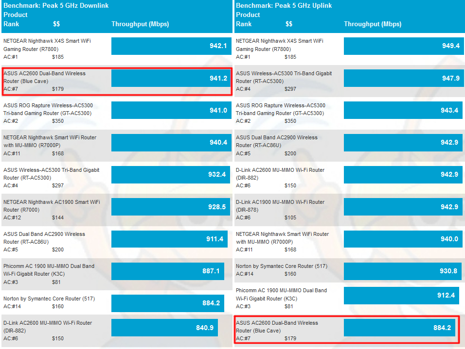 5 GHz Peak Wireless Throughput comparison