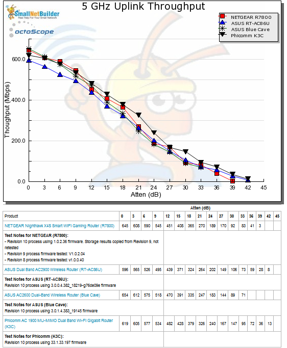 5 GHz Uplink Throughput vs. Attenuation