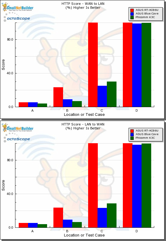 HTTP Score comparison