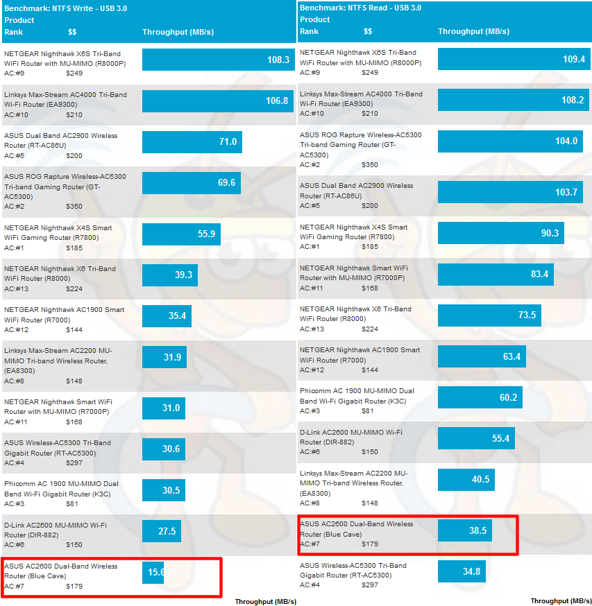 USB 3.0/NTFS storage performance comparison