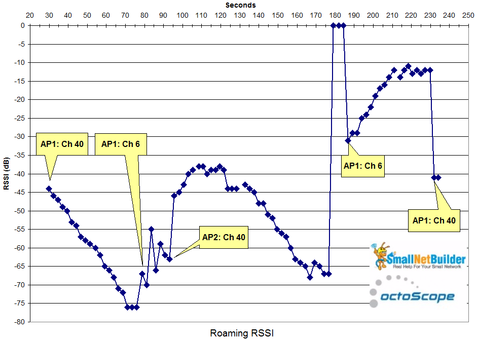 Roaming test - Pal w/ -70 threshold, 5 GHz band preferrence, no traffic