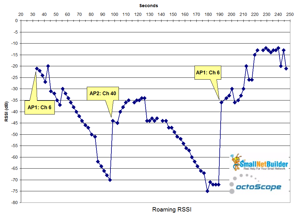 Roaming test - Pal w/ -70 threshold w/ traffic