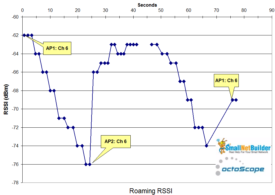 Roaming test - Android STA w/ traffic