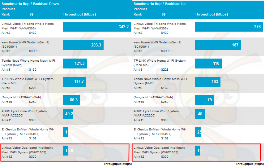 Wi-Fi System Backhaul - Hop 2