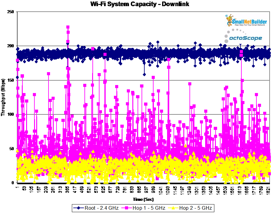 Wi-Fi System Capacity vs. time - Downlink