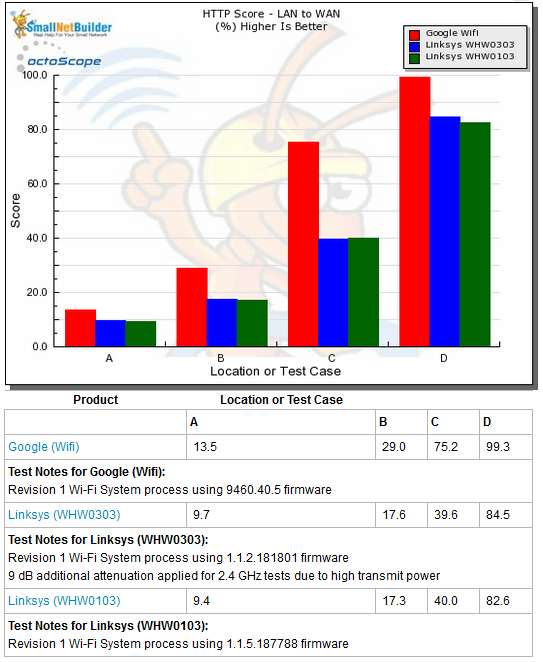 Routing throughput - HTTP Score comparison - LAN to WAN