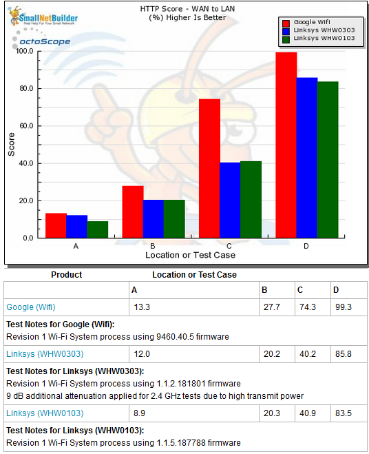 Routing throughput - HTTP Score comparison - WAN to LAN