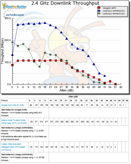 Throughput vs. Attenuation - 2.4 GHz downlink
