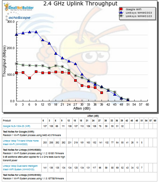 Throughput vs. Attenuation - 2.4 GHz uplink