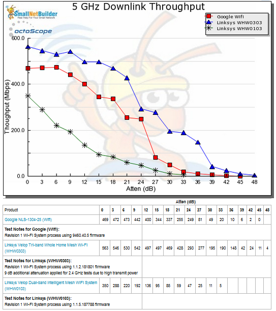 Throughput vs. Attenuation - 5 GHz downlink