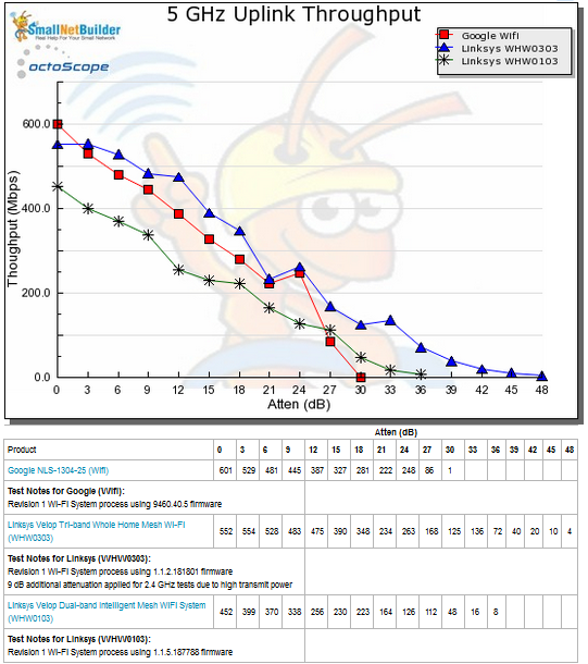 Throughput vs. Attenuation - 5 GHz uplink