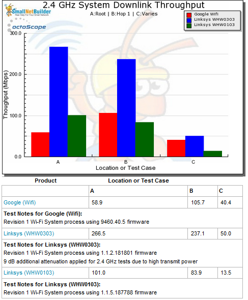 Wi-Fi System Performance - 2.4 GHz downlink