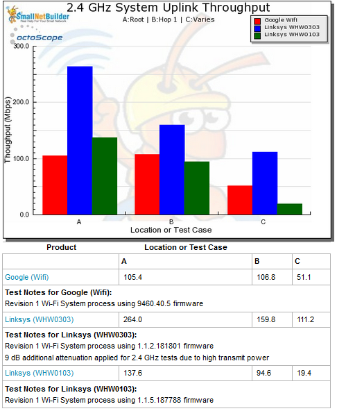 Wi-Fi System Performance - 2.4 GHz uplink