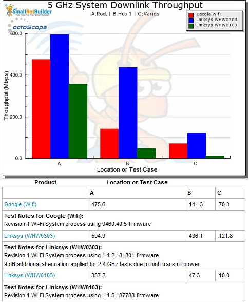 Wi-Fi System Performance - 5 GHz downlink