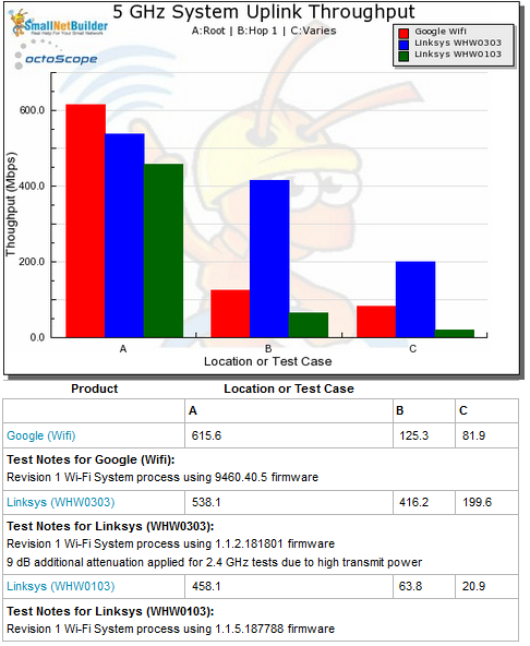 Wi-Fi System Performance - 5 GHz uplink