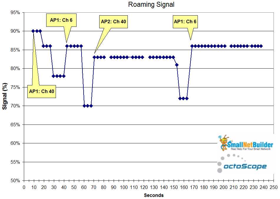 Roaming test - Windows STA w/ traffic