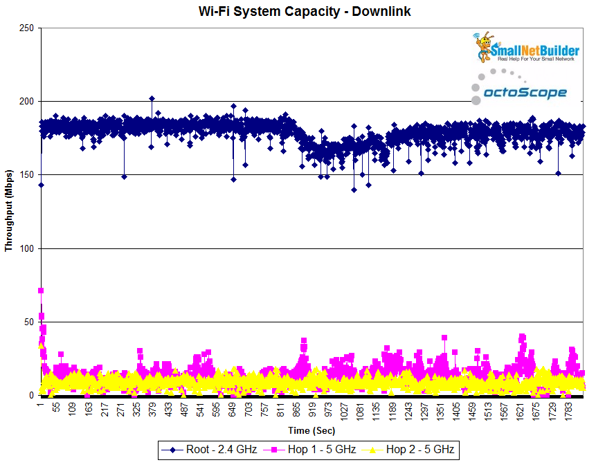 Wi-Fi System Capacity - down