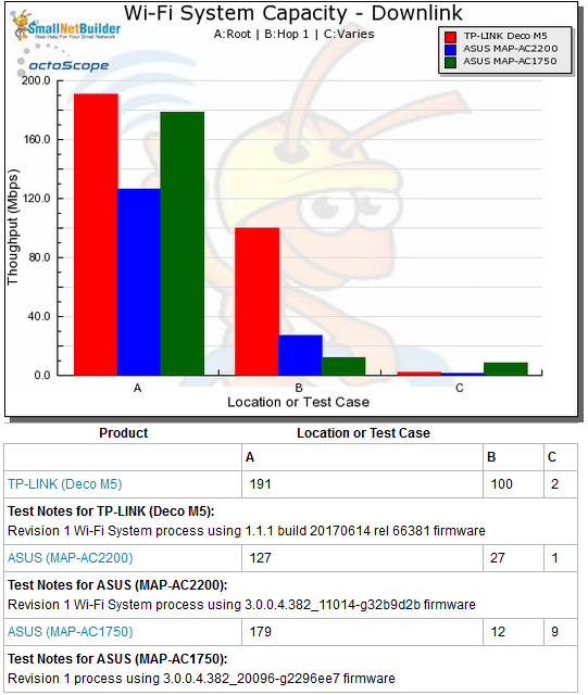 Wi-Fi System Capacity vs. time - Downlink