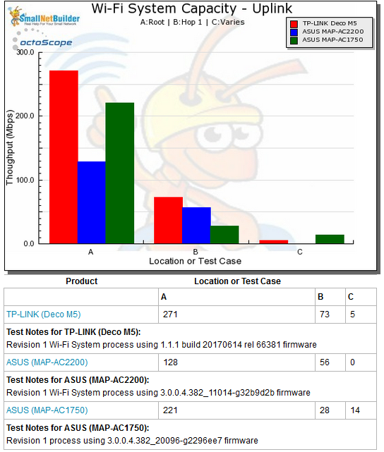 Wi-Fi System Capacity vs. time - Uplink