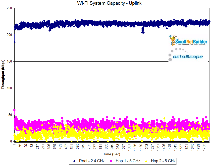 Wi-Fi System Capacity - up