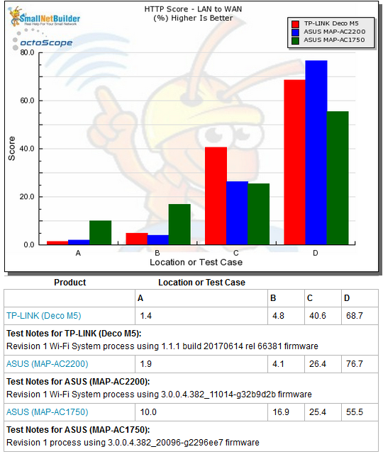 Routing throughput - HTTP Score comparison - LAN to WAN