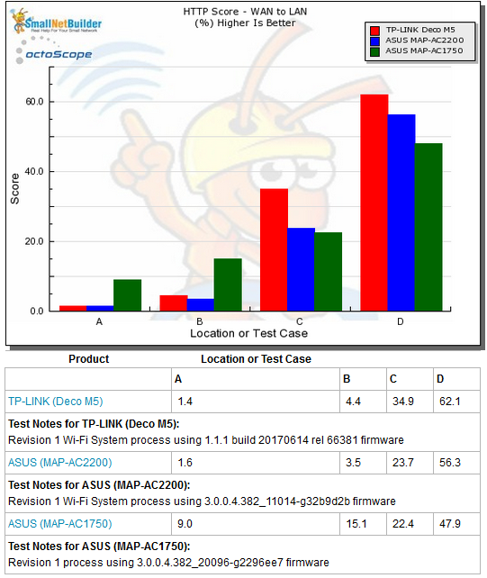 Routing throughput - HTTP Score comparison - WAN to LAN