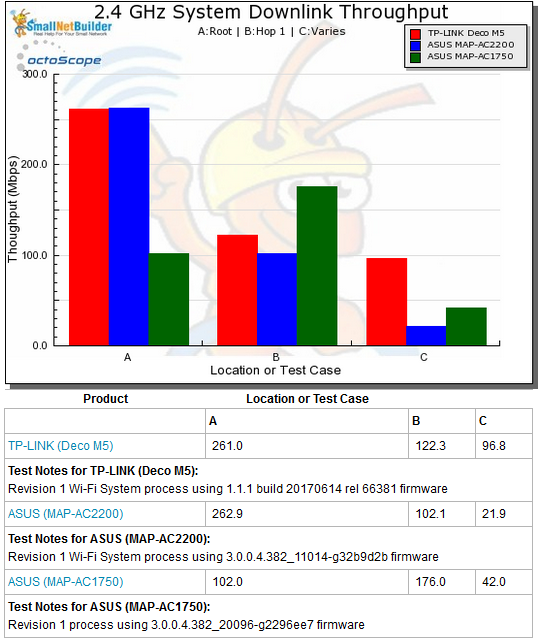 Wi-Fi System Performance - 2.4 GHz downlink