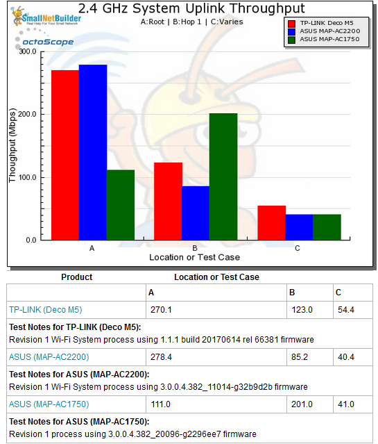 Wi-Fi System Performance - 2.4 GHz uplink