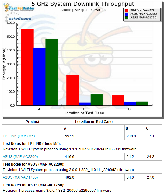 Wi-Fi System Performance - 5 GHz downlink