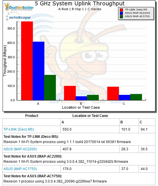 Wi-Fi System Performance - 5 GHz uplink