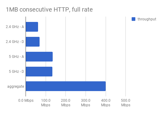 EAP225v3 throughput