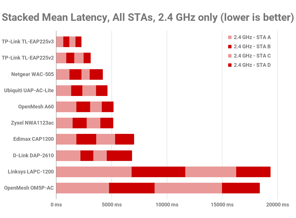 2.4 GHz latency rank