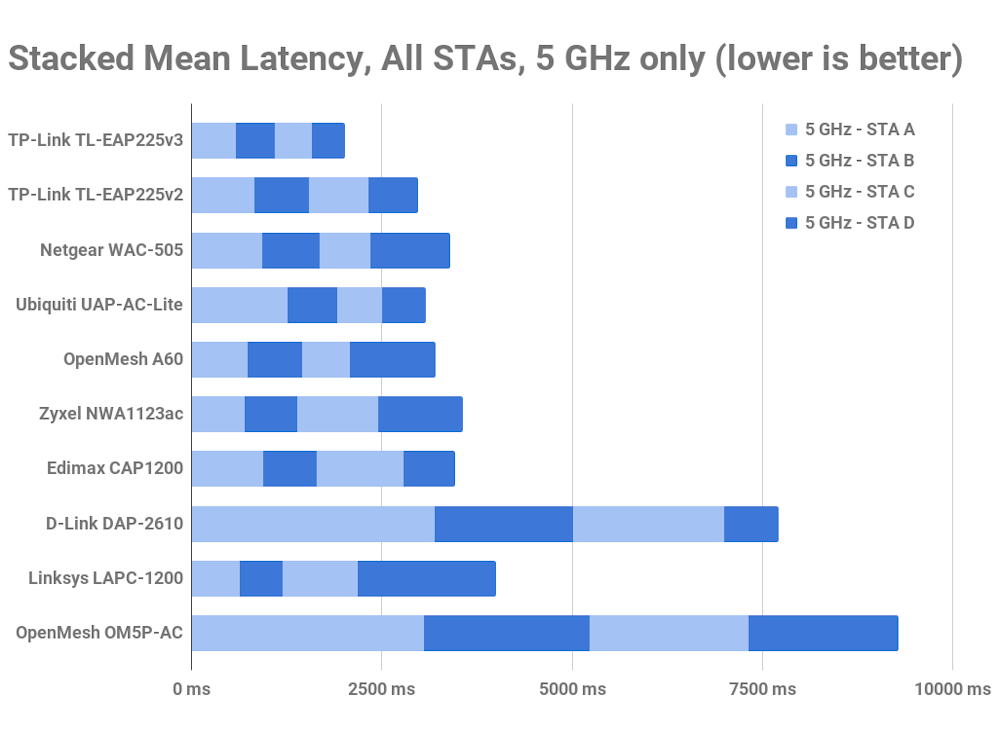 5 GHz latency rank