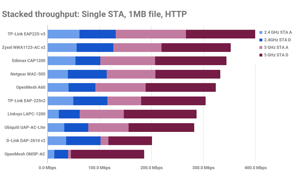 Throughput rank