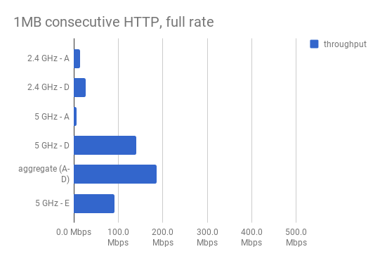 OM5P-AC single-client throughput