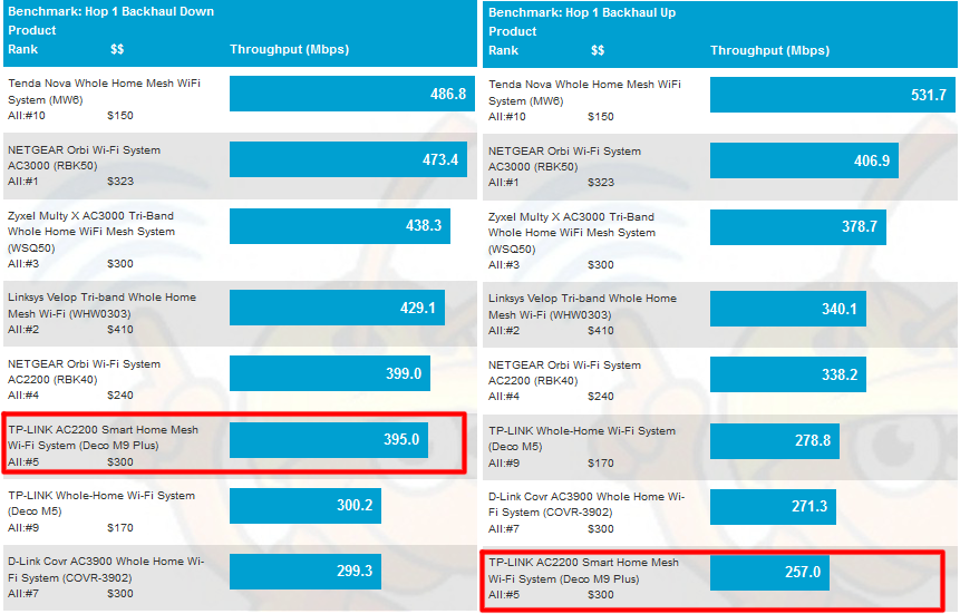 Wi-Fi System Backhaul - Hop 1